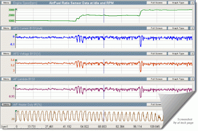A/F Ratio sensor at Idle and RPM