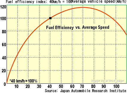 Зависимость среднего расхода от скорости